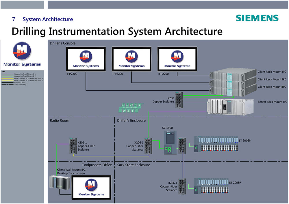 System architecture